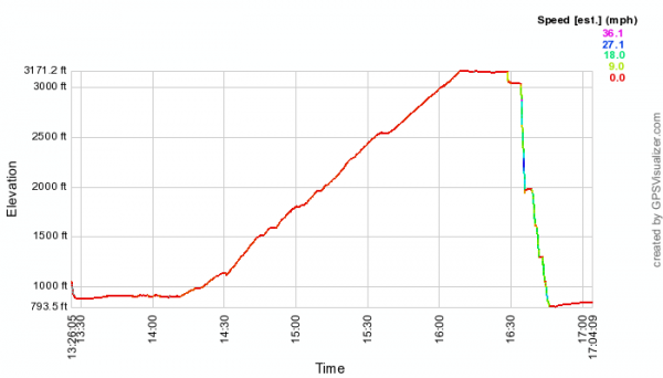 elevation profile with speed colorized.  Notice it is ~0 mph on the way up
